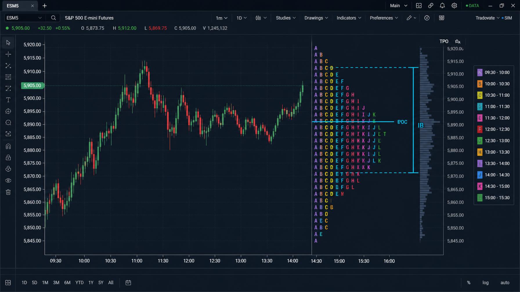 Macro e Market Profile