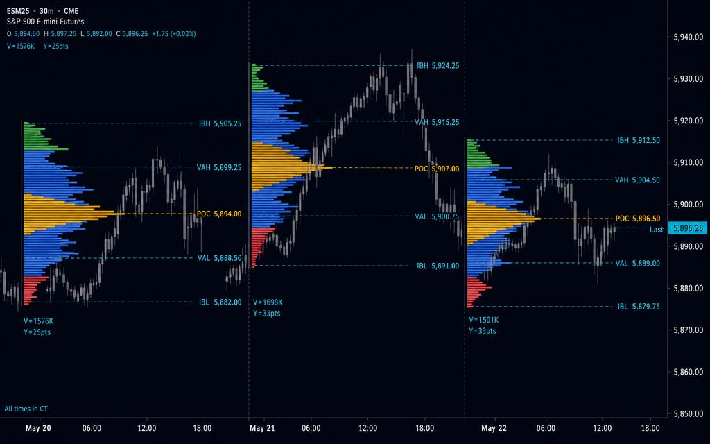 Volume Profile e Volume